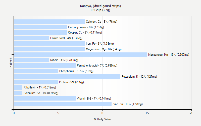 % Daily Value for Kanpyo, (dried gourd strips) 0.5 cup (27g)