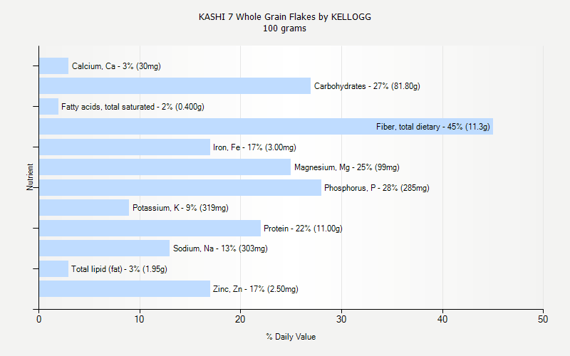 % Daily Value for KASHI 7 Whole Grain Flakes by KELLOGG 100 grams 
