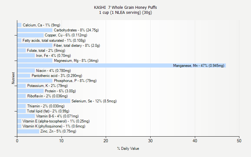 % Daily Value for KASHI  7 Whole Grain Honey Puffs 1 cup (1 NLEA serving) (30g)