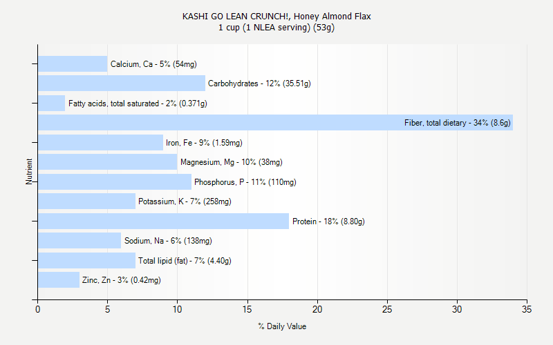 % Daily Value for KASHI GO LEAN CRUNCH!, Honey Almond Flax 1 cup (1 NLEA serving) (53g)