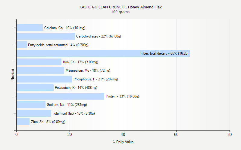 % Daily Value for KASHI GO LEAN CRUNCH!, Honey Almond Flax 100 grams 