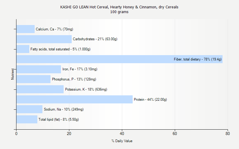 % Daily Value for KASHI GO LEAN Hot Cereal, Hearty Honey & Cinnamon, dry Cereals 100 grams 