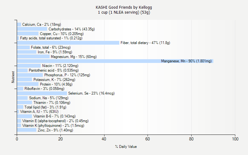 % Daily Value for KASHI Good Friends by Kellogg 1 cup (1 NLEA serving) (53g)