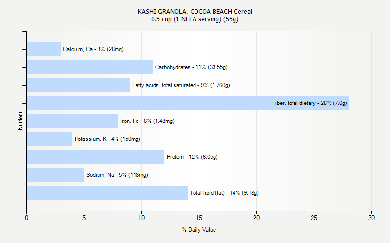 % Daily Value for KASHI GRANOLA, COCOA BEACH Cereal 0.5 cup (1 NLEA serving) (55g)
