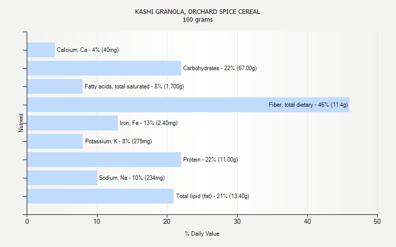 % Daily Value for KASHI GRANOLA, ORCHARD SPICE CEREAL 100 grams 