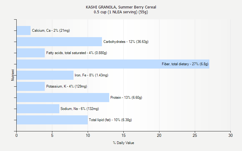 % Daily Value for KASHI GRANOLA, Summer Berry Cereal 0.5 cup (1 NLEA serving) (55g)