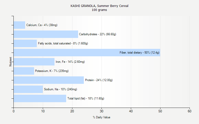 % Daily Value for KASHI GRANOLA, Summer Berry Cereal 100 grams 