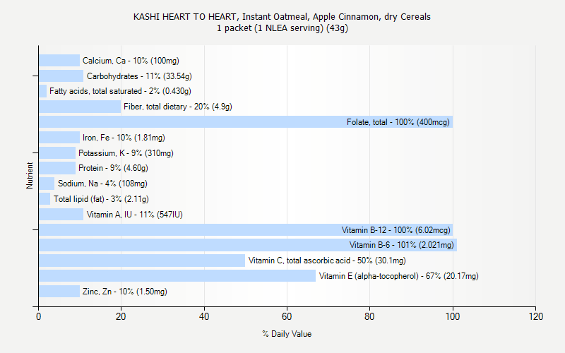 % Daily Value for KASHI HEART TO HEART, Instant Oatmeal, Apple Cinnamon, dry Cereals 1 packet (1 NLEA serving) (43g)