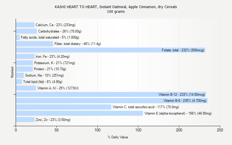 % Daily Value for KASHI HEART TO HEART, Instant Oatmeal, Apple Cinnamon, dry Cereals 100 grams 