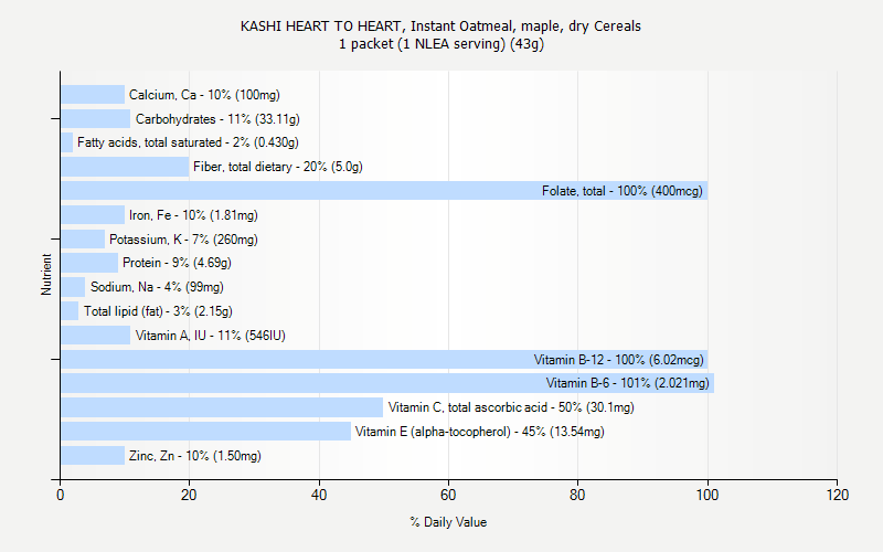 % Daily Value for KASHI HEART TO HEART, Instant Oatmeal, maple, dry Cereals 1 packet (1 NLEA serving) (43g)