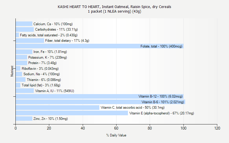 % Daily Value for KASHI HEART TO HEART, Instant Oatmeal, Raisin Spice, dry Cereals 1 packet (1 NLEA serving) (43g)