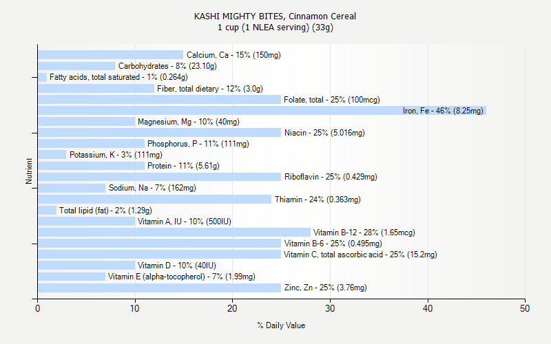 % Daily Value for KASHI MIGHTY BITES, Cinnamon Cereal 1 cup (1 NLEA serving) (33g)