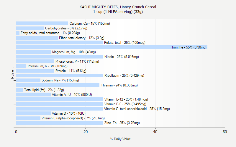 % Daily Value for KASHI MIGHTY BITES, Honey Crunch Cereal 1 cup (1 NLEA serving) (33g)