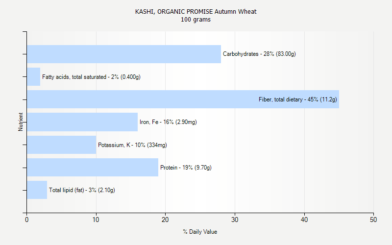 % Daily Value for KASHI, ORGANIC PROMISE Autumn Wheat 100 grams 