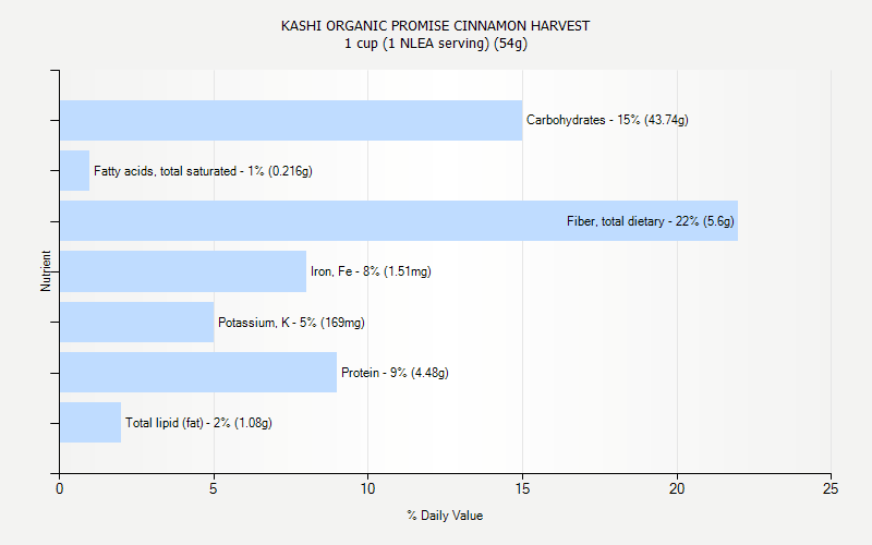 % Daily Value for KASHI ORGANIC PROMISE CINNAMON HARVEST 1 cup (1 NLEA serving) (54g)