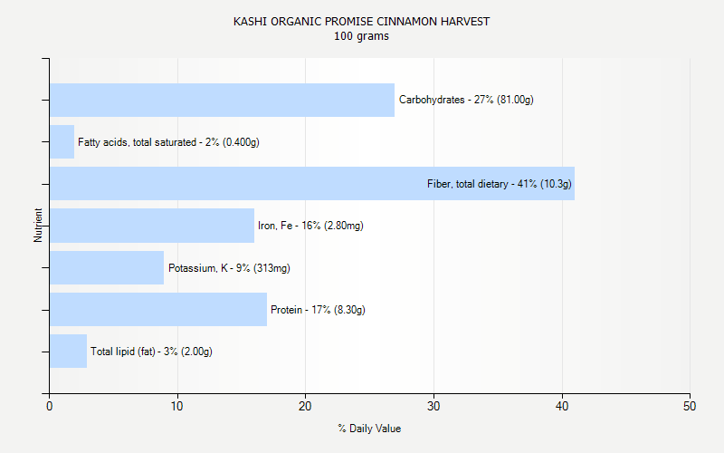 % Daily Value for KASHI ORGANIC PROMISE CINNAMON HARVEST 100 grams 