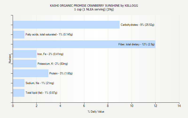 % Daily Value for KASHI ORGANIC PROMISE CRANBERRY SUNSHINE by KELLOGG 1 cup (1 NLEA serving) (29g)