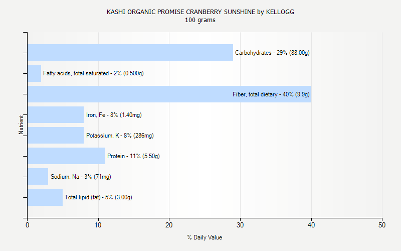 % Daily Value for KASHI ORGANIC PROMISE CRANBERRY SUNSHINE by KELLOGG 100 grams 