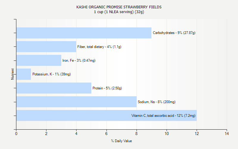 % Daily Value for KASHI ORGANIC PROMISE STRAWBERRY FIELDS 1 cup (1 NLEA serving) (32g)