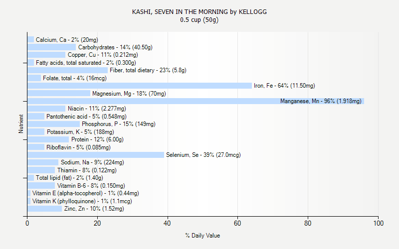% Daily Value for KASHI, SEVEN IN THE MORNING by KELLOGG 0.5 cup (50g)
