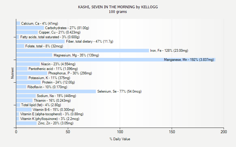 % Daily Value for KASHI, SEVEN IN THE MORNING by KELLOGG 100 grams 