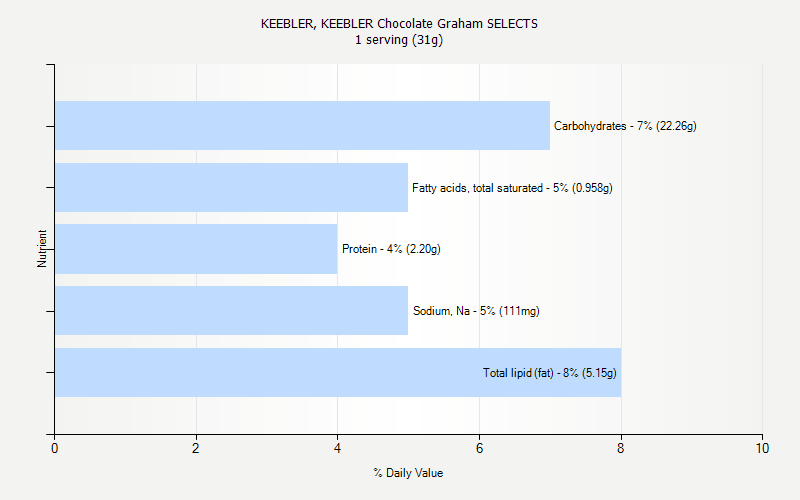 % Daily Value for KEEBLER, KEEBLER Chocolate Graham SELECTS 1 serving (31g)