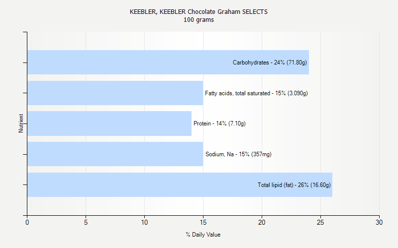 % Daily Value for KEEBLER, KEEBLER Chocolate Graham SELECTS 100 grams 