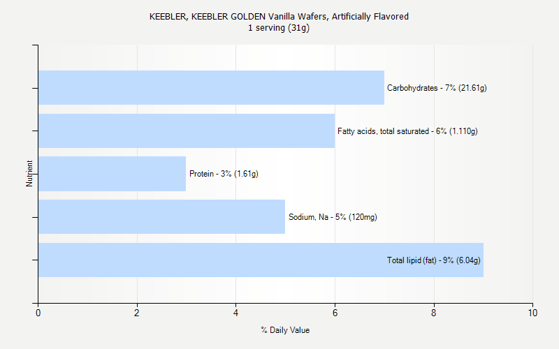 % Daily Value for KEEBLER, KEEBLER GOLDEN Vanilla Wafers, Artificially Flavored 1 serving (31g)