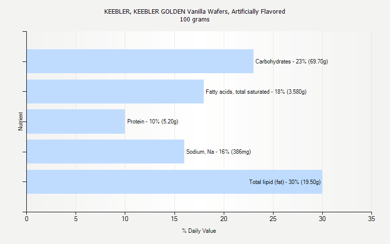 % Daily Value for KEEBLER, KEEBLER GOLDEN Vanilla Wafers, Artificially Flavored 100 grams 