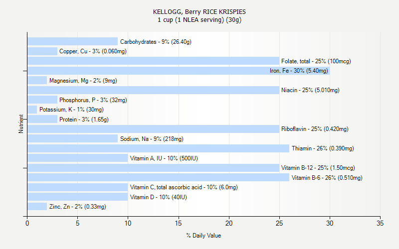 % Daily Value for KELLOGG, Berry RICE KRISPIES 1 cup (1 NLEA serving) (30g)