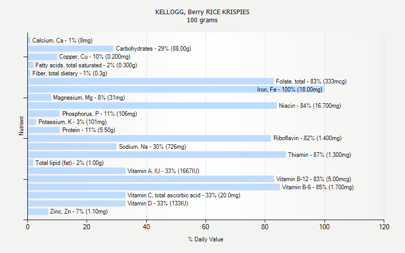 % Daily Value for KELLOGG, Berry RICE KRISPIES 100 grams 