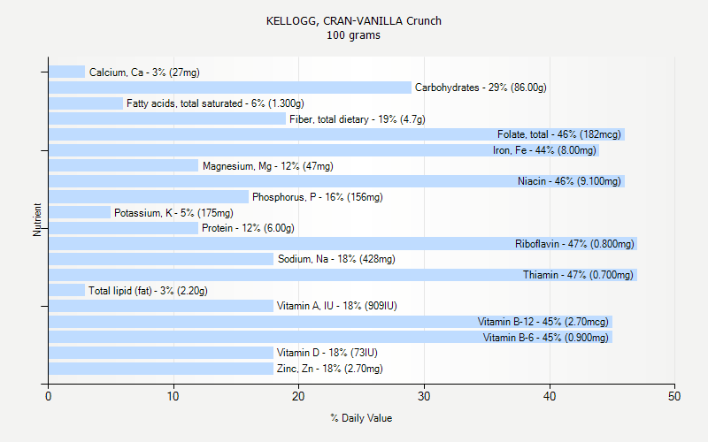 % Daily Value for KELLOGG, CRAN-VANILLA Crunch 100 grams 