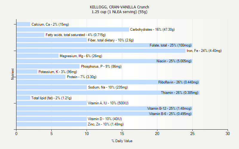 % Daily Value for KELLOGG, CRAN-VANILLA Crunch 1.25 cup (1 NLEA serving) (55g)