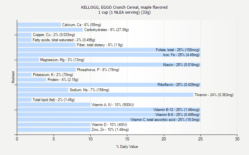 % Daily Value for KELLOGG, EGGO Crunch Cereal, maple flavored 1 cup (1 NLEA serving) (33g)