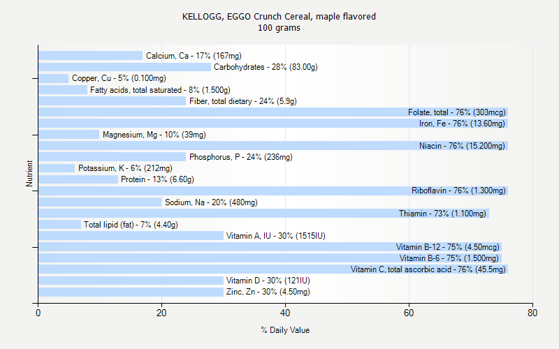 % Daily Value for KELLOGG, EGGO Crunch Cereal, maple flavored 100 grams 