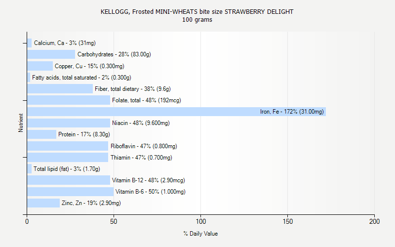 % Daily Value for KELLOGG, Frosted MINI-WHEATS bite size STRAWBERRY DELIGHT 100 grams 