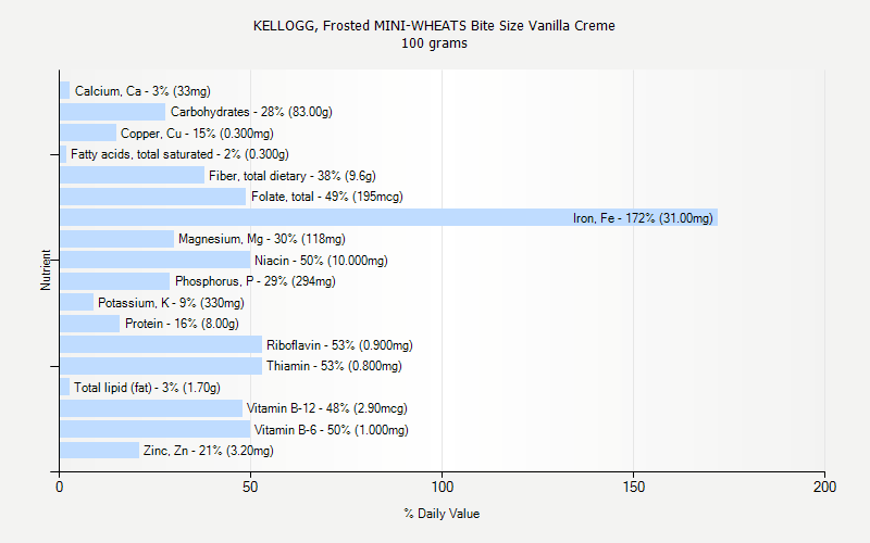 % Daily Value for KELLOGG, Frosted MINI-WHEATS Bite Size Vanilla Creme 100 grams 