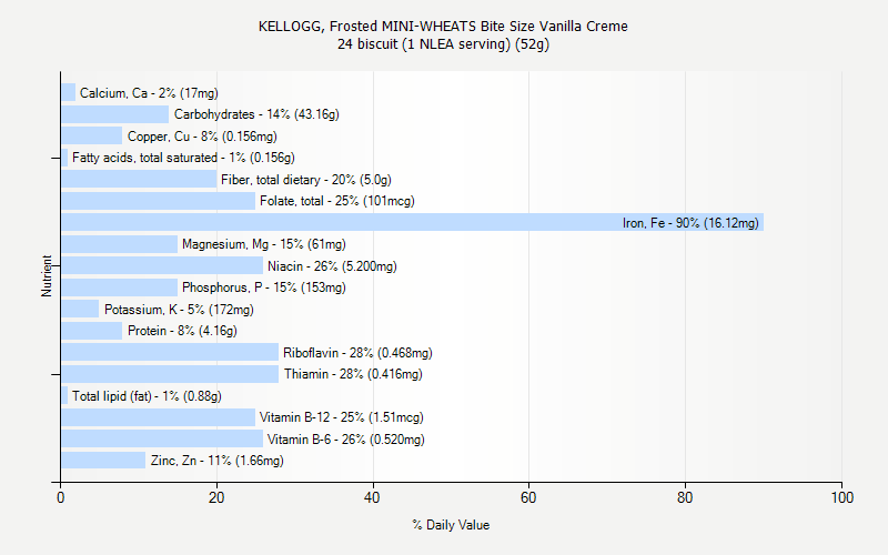 % Daily Value for KELLOGG, Frosted MINI-WHEATS Bite Size Vanilla Creme 24 biscuit (1 NLEA serving) (52g)