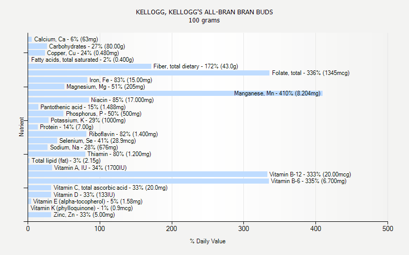 % Daily Value for KELLOGG, KELLOGG'S ALL-BRAN BRAN BUDS 100 grams 
