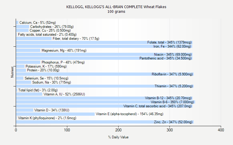 % Daily Value for KELLOGG, KELLOGG'S ALL-BRAN COMPLETE Wheat Flakes 100 grams 