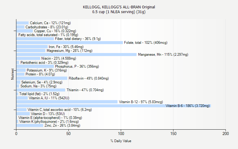 % Daily Value for KELLOGG, KELLOGG'S ALL-BRAN Original 0.5 cup (1 NLEA serving) (31g)