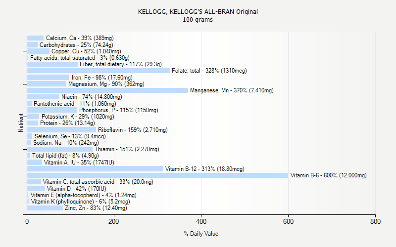 % Daily Value for KELLOGG, KELLOGG'S ALL-BRAN Original 100 grams 
