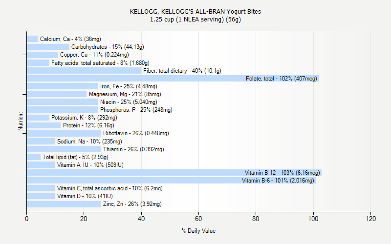 % Daily Value for KELLOGG, KELLOGG'S ALL-BRAN Yogurt Bites 1.25 cup (1 NLEA serving) (56g)