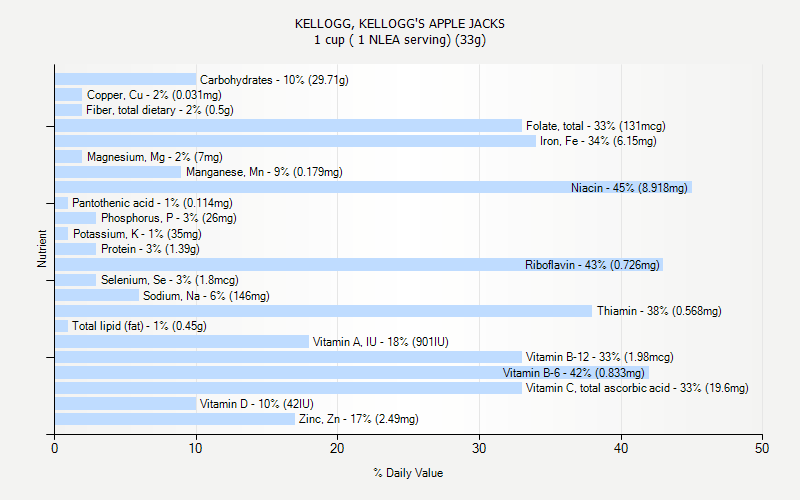 % Daily Value for KELLOGG, KELLOGG'S APPLE JACKS 1 cup ( 1 NLEA serving) (33g)