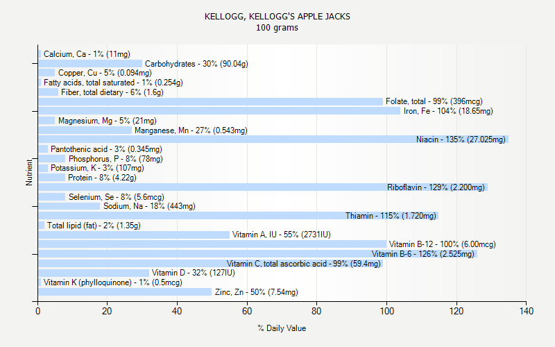 % Daily Value for KELLOGG, KELLOGG'S APPLE JACKS 100 grams 