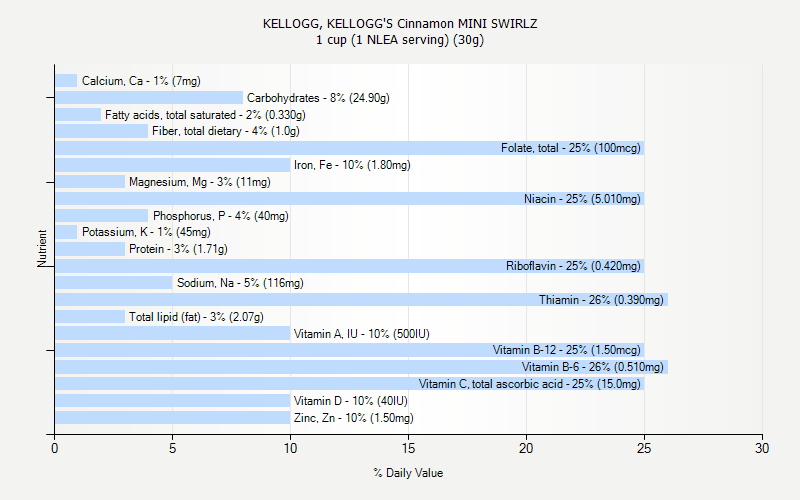 % Daily Value for KELLOGG, KELLOGG'S Cinnamon MINI SWIRLZ 1 cup (1 NLEA serving) (30g)