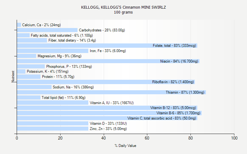 % Daily Value for KELLOGG, KELLOGG'S Cinnamon MINI SWIRLZ 100 grams 