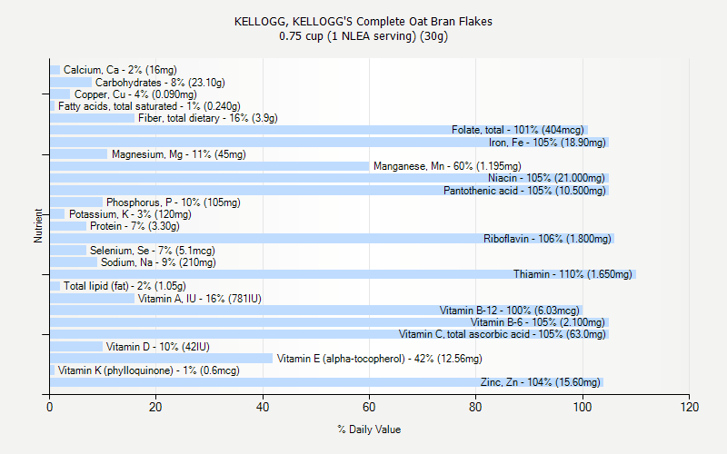 % Daily Value for KELLOGG, KELLOGG'S Complete Oat Bran Flakes 0.75 cup (1 NLEA serving) (30g)