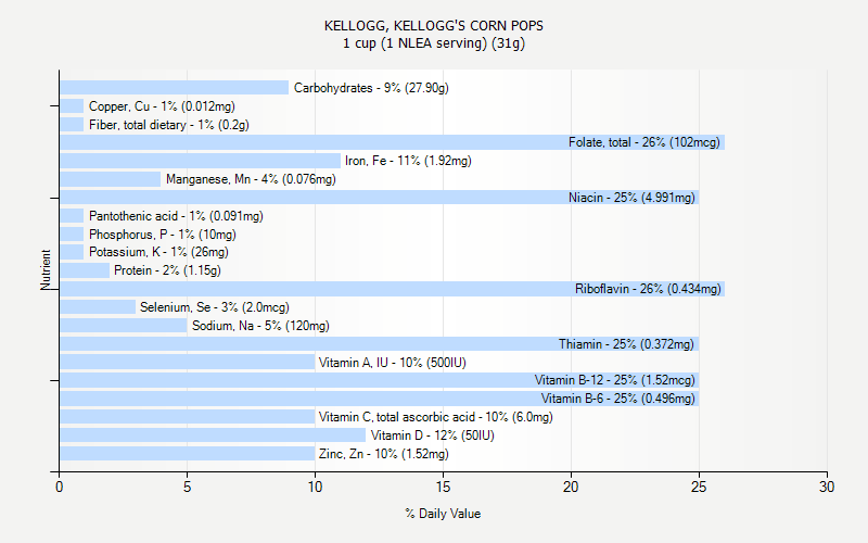 % Daily Value for KELLOGG, KELLOGG'S CORN POPS 1 cup (1 NLEA serving) (31g)
