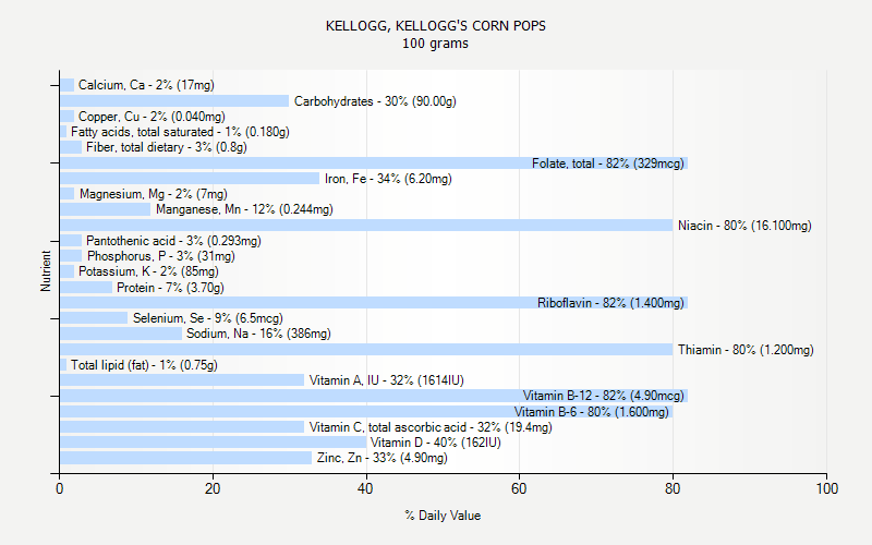 % Daily Value for KELLOGG, KELLOGG'S CORN POPS 100 grams 